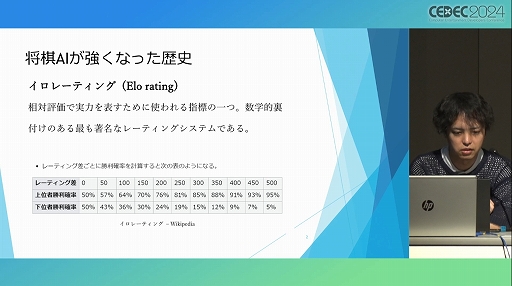 画像ギャラリー No.019のサムネイル画像 / 将棋AIはどのようにしてプロ棋士を凌駕したのか？　そしてこれからどこへ行くのか？［CEDEC 2024］