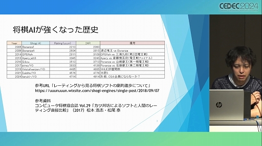 画像ギャラリー No.020のサムネイル画像 / 将棋AIはどのようにしてプロ棋士を凌駕したのか？　そしてこれからどこへ行くのか？［CEDEC 2024］