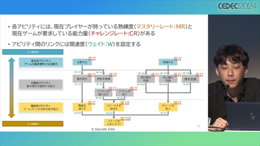 画像ギャラリー No.007のサムネイル画像 / AIが腕前を分析し，難度を自動調節してくれる日も近い？ その手法とレベル自動生成への応用が語られたセッションをレポート［CEDEC 2024］
