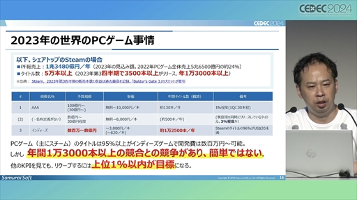 画像ギャラリー No.009のサムネイル画像 / 中小デベロッパが「Roblox」のコンテンツ開発にチャレンジ。調査・検討の開始から約1年が経過した現在の成果はいかに？［CEDEC 2024］
