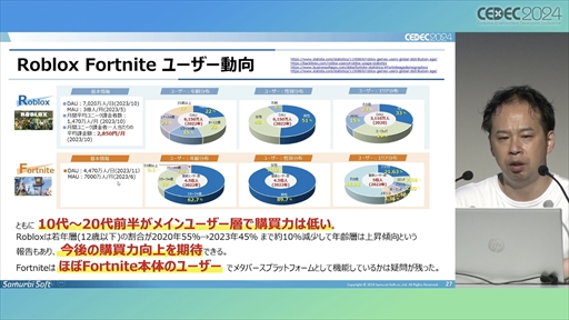 画像ギャラリー No.015のサムネイル画像 / 中小デベロッパが「Roblox」のコンテンツ開発にチャレンジ。調査・検討の開始から約1年が経過した現在の成果はいかに？［CEDEC 2024］