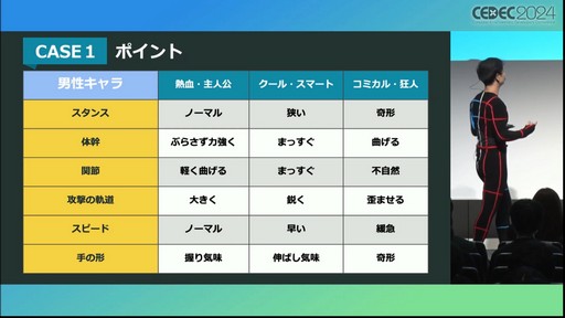 画像ギャラリー No.008のサムネイル画像 / 深みあるキャラ表現のために，アクターが手伝えることがある。モーションアクター側からのゲーム制作者への提言とは？［CEDEC 2024］
