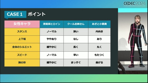 画像ギャラリー No.011のサムネイル画像 / 深みあるキャラ表現のために，アクターが手伝えることがある。モーションアクター側からのゲーム制作者への提言とは？［CEDEC 2024］