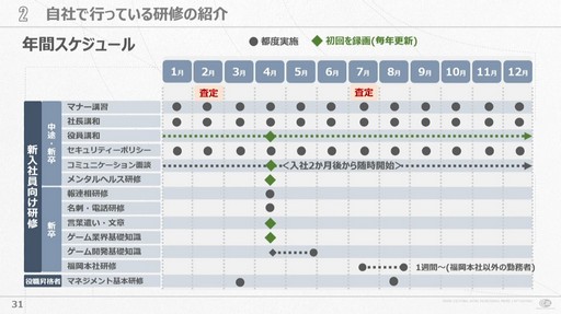 画像ギャラリー No.003のサムネイル画像 / 会社が抱える課題と向き合い試行錯誤すること。サイバーコネクトツー式「会社を成長させる」研修プログラムの作り方［CEDEC 2024］