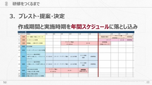 画像ギャラリー No.008のサムネイル画像 / 会社が抱える課題と向き合い試行錯誤すること。サイバーコネクトツー式「会社を成長させる」研修プログラムの作り方［CEDEC 2024］