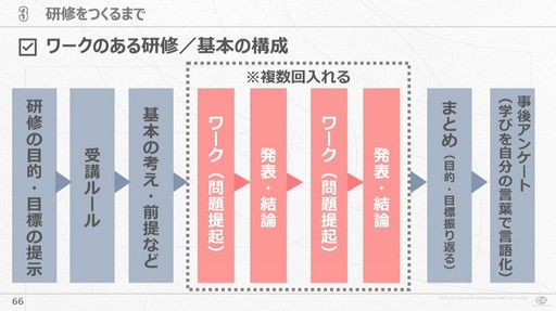 画像ギャラリー No.010のサムネイル画像 / 会社が抱える課題と向き合い試行錯誤すること。サイバーコネクトツー式「会社を成長させる」研修プログラムの作り方［CEDEC 2024］