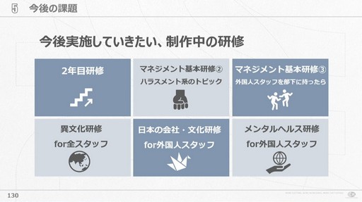 画像ギャラリー No.016のサムネイル画像 / 会社が抱える課題と向き合い試行錯誤すること。サイバーコネクトツー式「会社を成長させる」研修プログラムの作り方［CEDEC 2024］