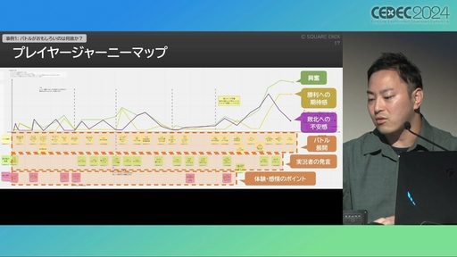 画像ギャラリー No.010のサムネイル画像 / ユーザー体験の分析はゲーム開発や動的な難度調整に活用できる。プレイヤージャーニーマップを用いたUX分析の手法と活用例［CEDEC 2024］