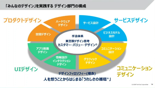 画像ギャラリー No.007のサムネイル画像 / 「社会インフラのUX・UIデザイン」からクリエイターが学ぶべき考え方とは。東芝のベテランデザイナーが語る“共創”のノウハウ［CEDEC 2024］