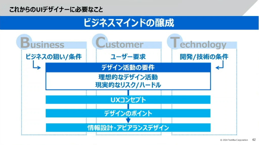 画像ギャラリー No.032のサムネイル画像 / 「社会インフラのUX・UIデザイン」からクリエイターが学ぶべき考え方とは。東芝のベテランデザイナーが語る“共創”のノウハウ［CEDEC 2024］
