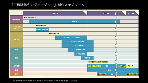 画像ギャラリー No.008のサムネイル画像 / 未来の映画やドラマはゲームエンジンで作られる？　「王様戦隊キングオージャー」で使われた最新の撮影技術とは［CEDEC 2024］