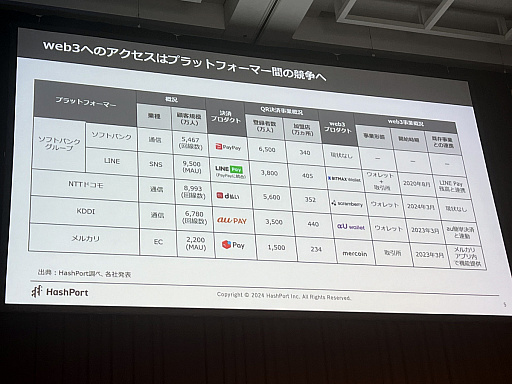 画像ギャラリー No.009のサムネイル画像 / 3大キャリアとメルカリの担当者が語る「“web3ウォレットライセンス”が牽引する暗号資産口座1000万超時代のweb3」［WebX］