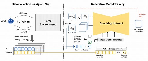 画像ギャラリー No.002のサムネイル画像 / 3Dゲームをリアルタイムにまるごと生成する「GameNGen」が発表される。「DOOM」を“移植”ではなく“生成”する時代へ