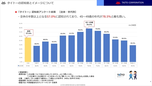 画像ギャラリー No.003のサムネイル画像 / タイトーはあらゆる世代へのエンターテインメント提供を目指す。同社が取り組む新業態の特徴や今後の展開を紹介したメディア向け説明会をレポート