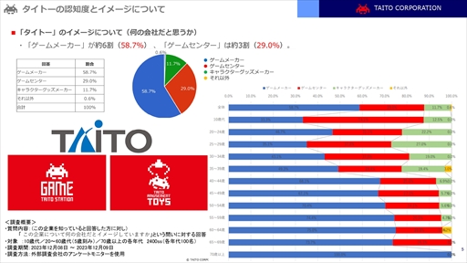 画像ギャラリー No.004のサムネイル画像 / タイトーはあらゆる世代へのエンターテインメント提供を目指す。同社が取り組む新業態の特徴や今後の展開を紹介したメディア向け説明会をレポート