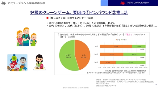 画像ギャラリー No.009のサムネイル画像 / タイトーはあらゆる世代へのエンターテインメント提供を目指す。同社が取り組む新業態の特徴や今後の展開を紹介したメディア向け説明会をレポート
