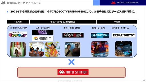画像ギャラリー No.022のサムネイル画像 / タイトーはあらゆる世代へのエンターテインメント提供を目指す。同社が取り組む新業態の特徴や今後の展開を紹介したメディア向け説明会をレポート
