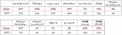 画像ギャラリー No.010のサムネイル画像 / ゲームで世界に先駆けろ。「東京ゲームショウ2024」本日開幕。出展社数は国内外合わせて過去最多の985社が出展［TGS2024］