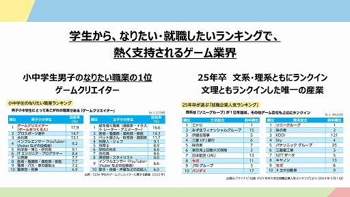 画像ギャラリー No.007のサムネイル画像 / 文化庁含む3者によるゲームクリエイター育成プログラムが発表。「CESAゲーム白書」リニューアル情報も公開されたステージ視聴レポ［TGS2024］