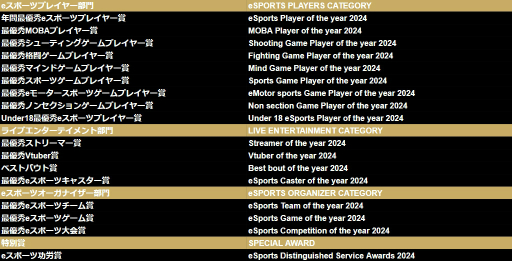 画像ギャラリー No.002のサムネイル画像 / 「日本eスポーツアワード2024」，ファン投票の中間結果が明らかに。およそ1か月間で約1万3000票が集まる