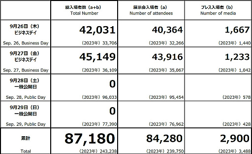 画像ギャラリー No.002のサムネイル画像 / 昨年を大きく上回る8万7000人以上を記録。「東京ゲームショウ 2024」ビジネスデイ初日2日間の総入場者数を発表。本日より一般公開がスタート［TGS2024］