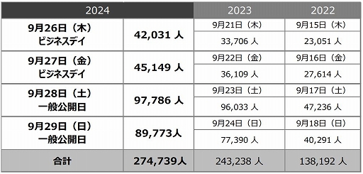 画像ギャラリー No.001のサムネイル画像 / 「東京ゲームショウ2024」，リアル会場の総来場者数は2023年を大きく上回る27万4739人に。次回開催は2025年9月25日〜28日［TGS2024］
