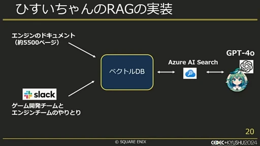 画像ギャラリー No.005のサムネイル画像 / ゲーム会社の業務効率化に生成AIは役立つ？　スクウェア・エニックス社内での取り組みとは［CEDEC＋KYUSHU 2024］
