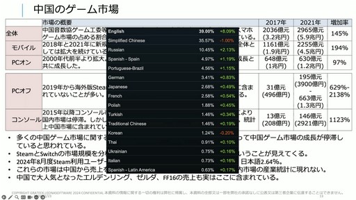 画像ギャラリー No.003のサムネイル画像 / 海外ゲーム企業の中国進出は今がチャンス。中国ゲーム業界事情とビジネスの変化が語られたセッションをレポート［CEDEC＋KYUSHU 2024］