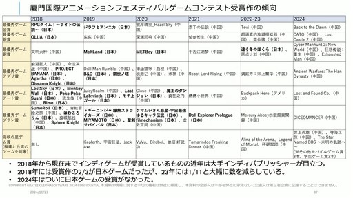 画像ギャラリー No.030のサムネイル画像 / 海外ゲーム企業の中国進出は今がチャンス。中国ゲーム業界事情とビジネスの変化が語られたセッションをレポート［CEDEC＋KYUSHU 2024］