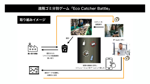 画像ギャラリー No.005のサムネイル画像 / 遠隔ゴミ分別ゲーム「Eco Catcher Battle」がもたらす社会貢献。eスポーツイベントの狙い,そして今後の展開を示した発表会レポート