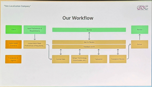 画像ギャラリー No.009のサムネイル画像 / ［GDC 2025］AIエージェントで実現するゲーム翻訳の革命──DMM GAME Translateが描く「Neo-Localization Company」の未来像