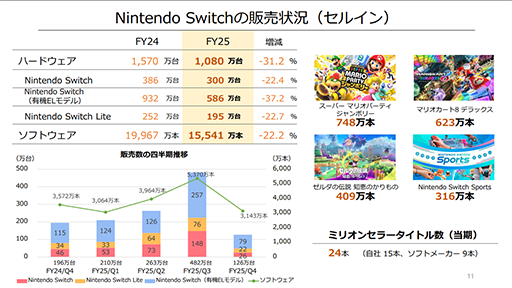 画像ギャラリー No.003のサムネイル画像 / Nintendo Switchは発売9年目として堅調な販売状況。Switch 2の売上に期待。任天堂，2025年3月期 決算短信を公開