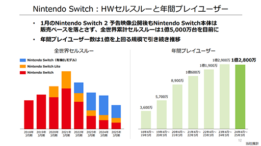 画像ギャラリー No.004のサムネイル画像 / Nintendo Switchは発売9年目として堅調な販売状況。Switch 2の売上に期待。任天堂，2025年3月期 決算短信を公開