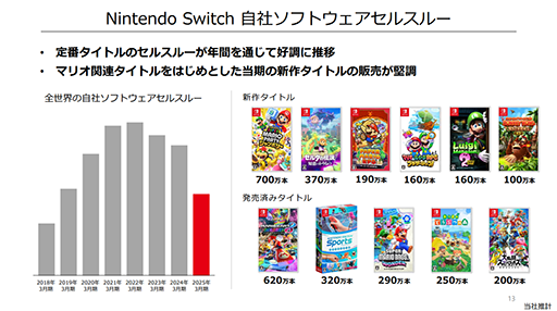 画像ギャラリー No.005のサムネイル画像 / Nintendo Switchは発売9年目として堅調な販売状況。Switch 2の売上に期待。任天堂，2025年3月期 決算短信を公開