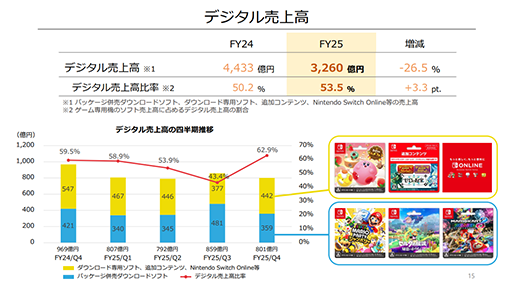 画像ギャラリー No.006のサムネイル画像 / Nintendo Switchは発売9年目として堅調な販売状況。Switch 2の売上に期待。任天堂，2025年3月期 決算短信を公開